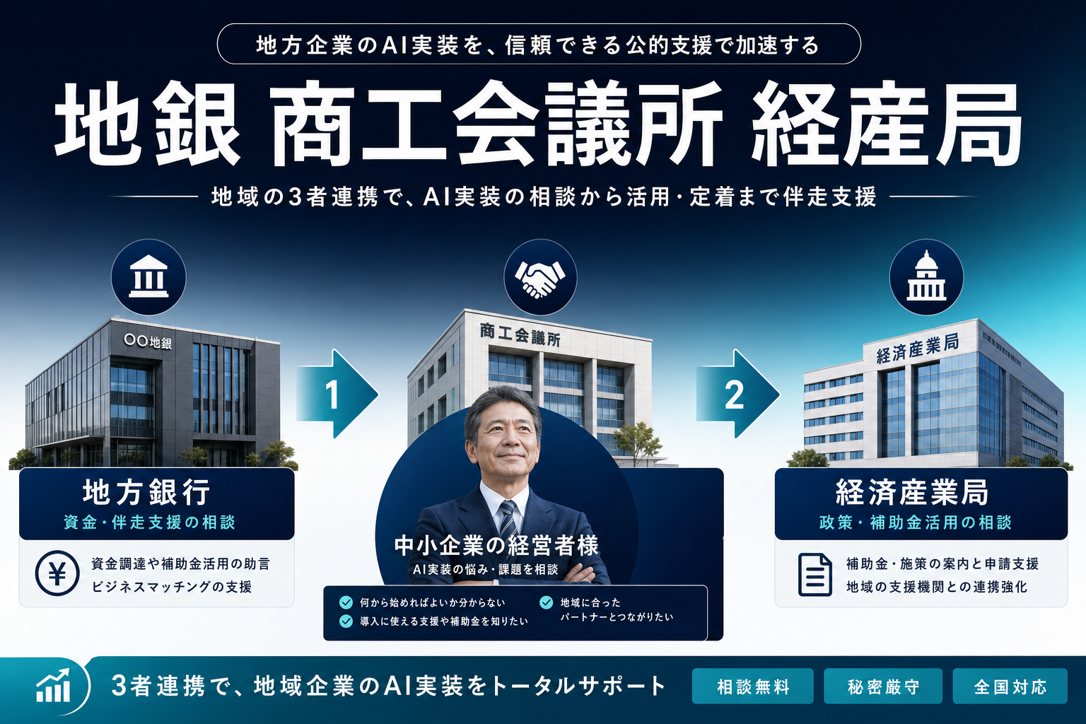 地方は補助金より相談先がない。地銀・商工会議所・経産局を順に動かすAI実装術