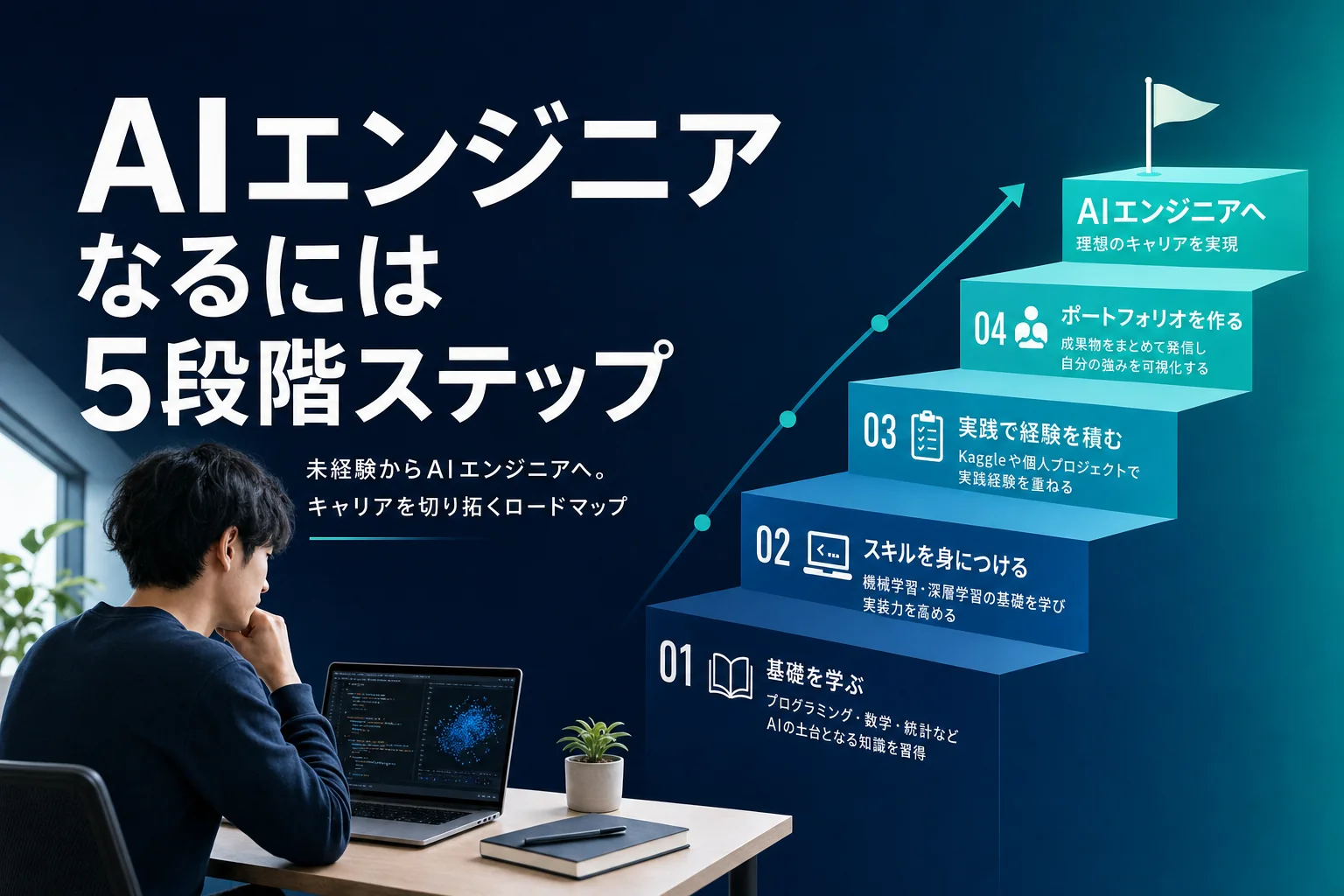 AIエンジニア なるには｜アイキャッチ（OGP / 記事冒頭・配置: hero）