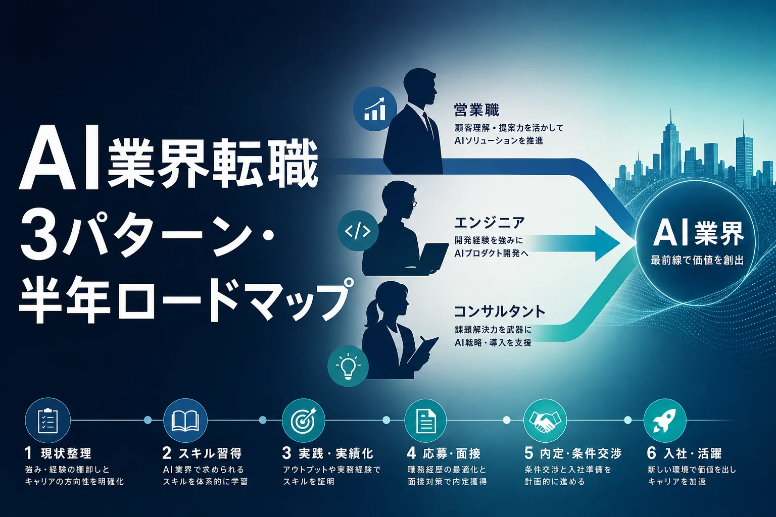 AI 転職｜アイキャッチ（OGP / 記事冒頭・配置: hero）