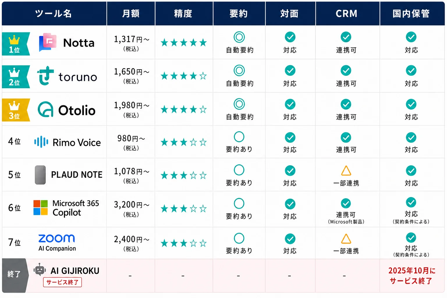 評価軸マトリクス図（placeholder-evaluation-matrix.png） - 議事録 ai 比較
