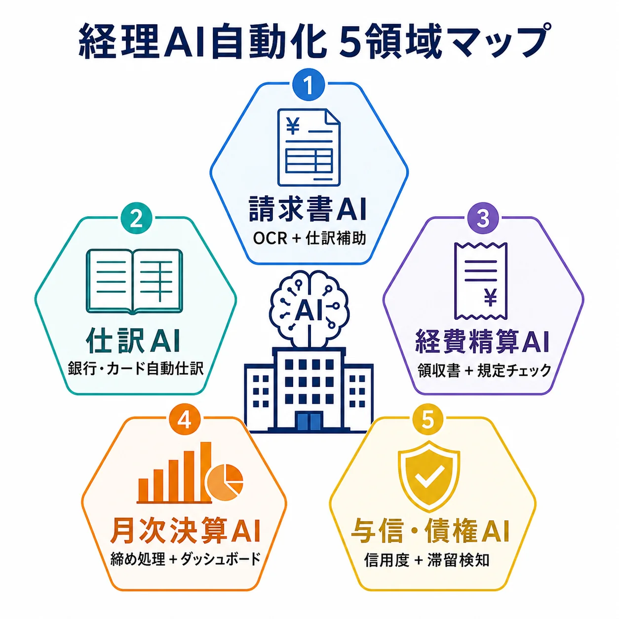 diagram-1（経理AI 5領域マップ・配置: 1章末尾） - 経理 AI 自動化