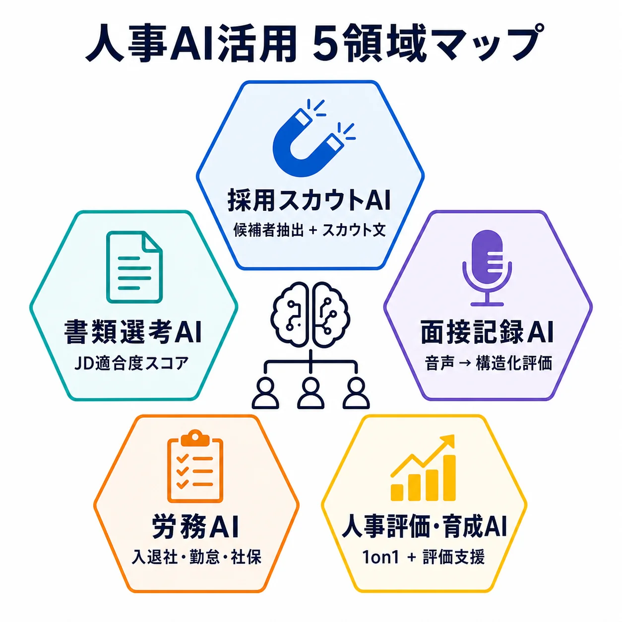diagram-1(人事AI 5領域マップ・配置: 1章末尾) - 人事 AI 活用