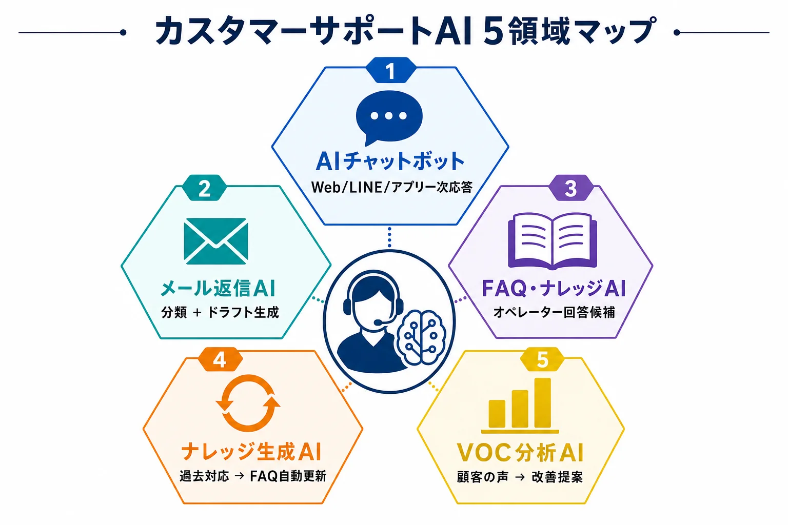 diagram-1（CS-AI 5領域マップ・配置: 1章末尾） - カスタマーサポート AI