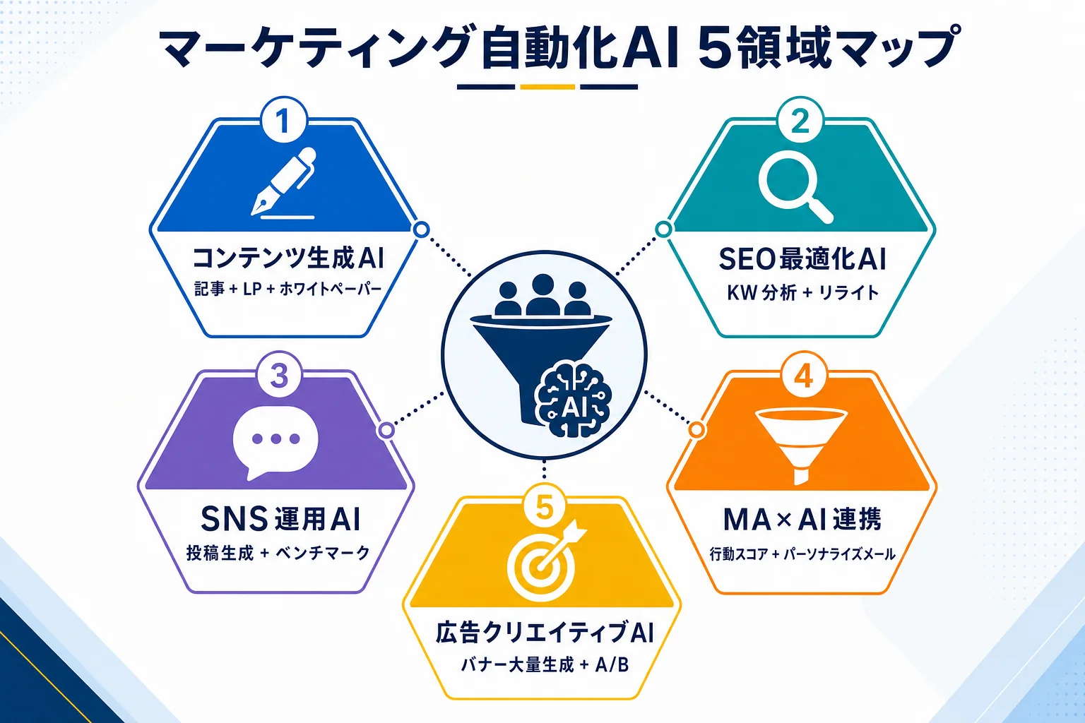 diagram-1（マーケAI 5領域マップ・配置: 1章末尾） - マーケティング 自動化 AI