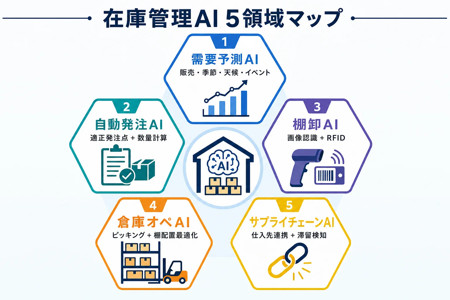 diagram-1（在庫管理AI 5領域マップ・配置: 1章末尾） - 在庫管理 AI 中小企業