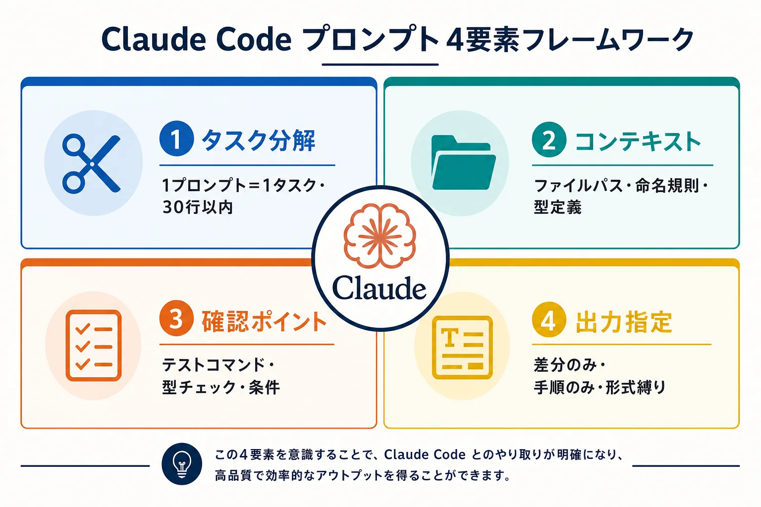 diagram-1（4要素フレームワーク・配置: 1章末尾） - Claude Code プロンプト 書き方