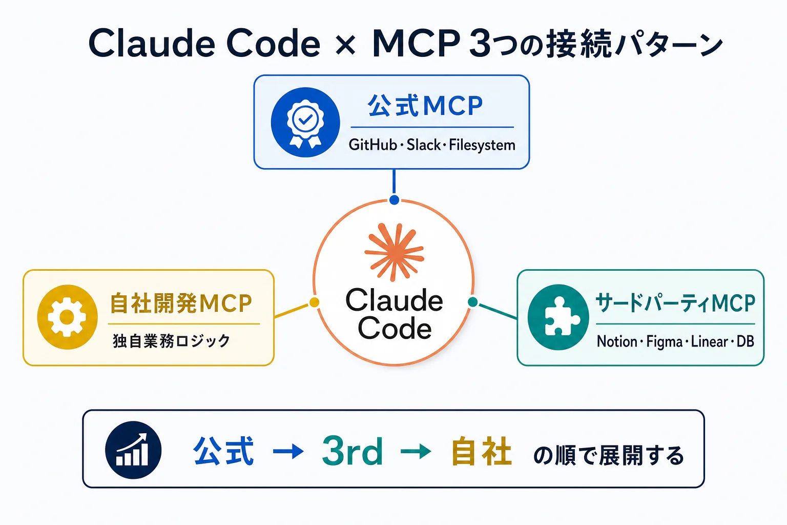 diagram-1（MCP 3パターン接続マップ・配置: 1章末尾） - Claude Code MCP 設定
