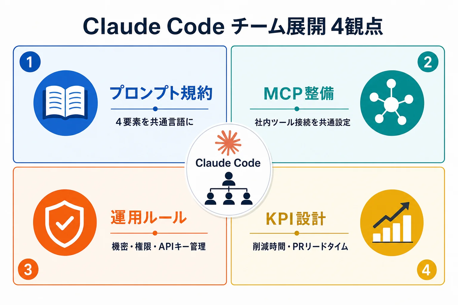 diagram-1（4観点フレームワーク・配置: 1章末尾） - Claude Code チーム 導入