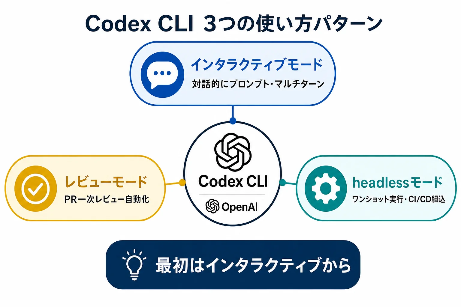 diagram-1（3パターンマップ・配置: 1章末尾） - Codex CLI 始め方