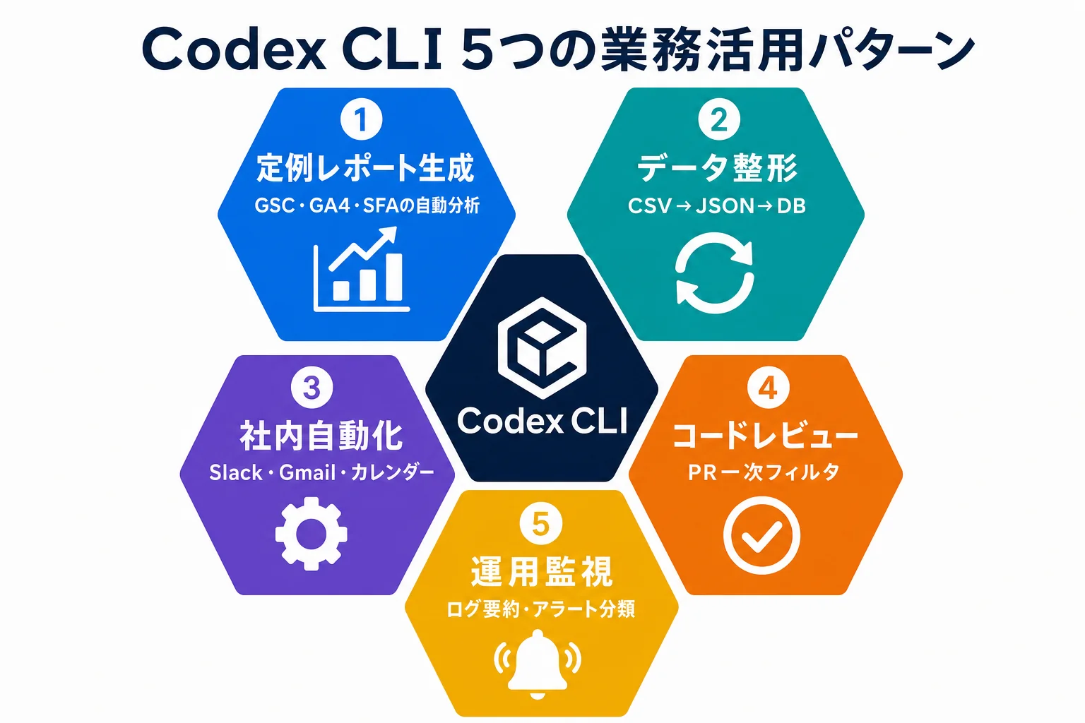 diagram-1（5パターンマップ・配置: 1章末尾） - Codex CLI 業務 活用