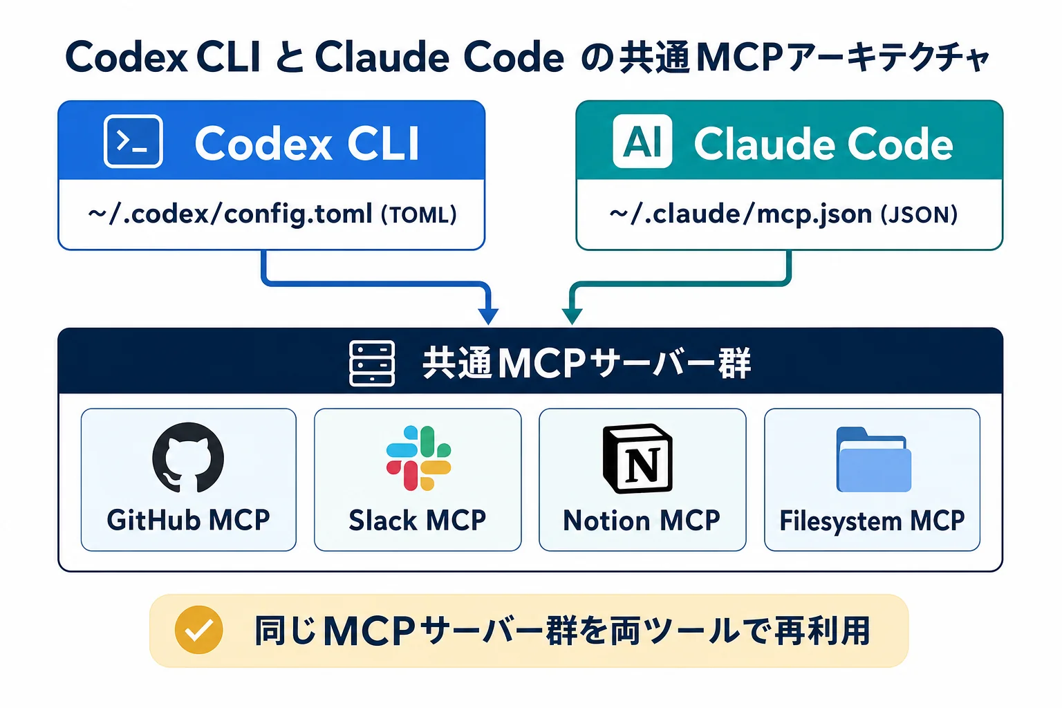 diagram-1（Codex × Claude Code 共通MCP・配置: 2章末尾） - Codex CLI MCP