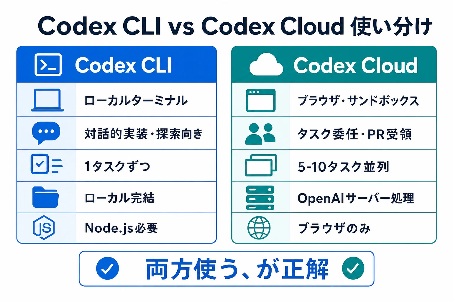 diagram-1（Codex CLI vs Cloud 比較・配置: 4章末尾） - ChatGPT Codex 使い方