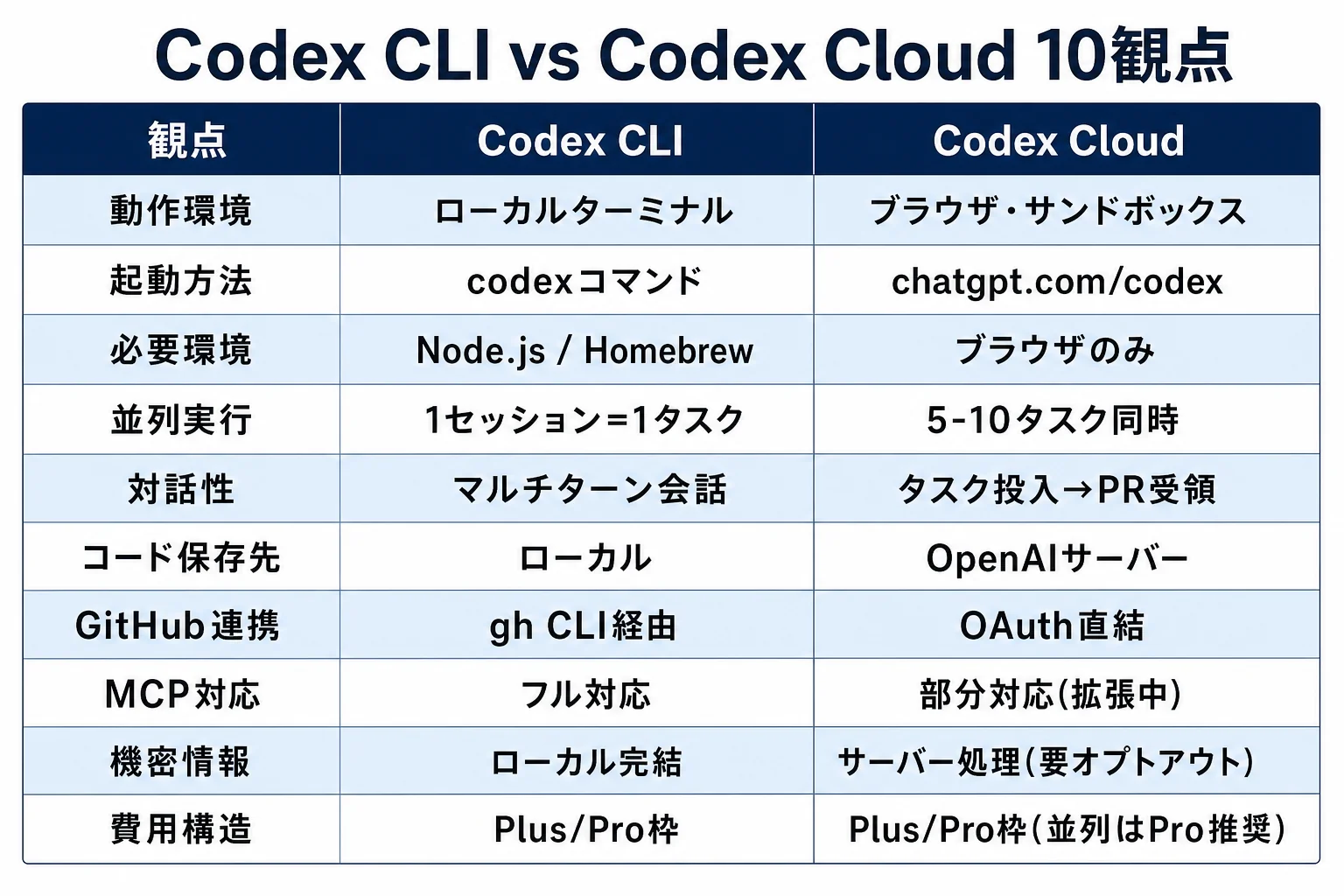 diagram-1（10観点比較表・配置: 1章末尾） - Codex クラウド CLI 違い