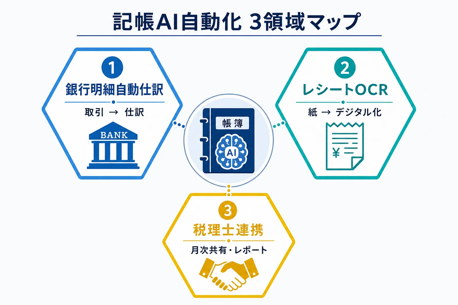 diagram-1（記帳AI 3領域マップ・配置: 1章末尾） - 記帳 AI 自動化