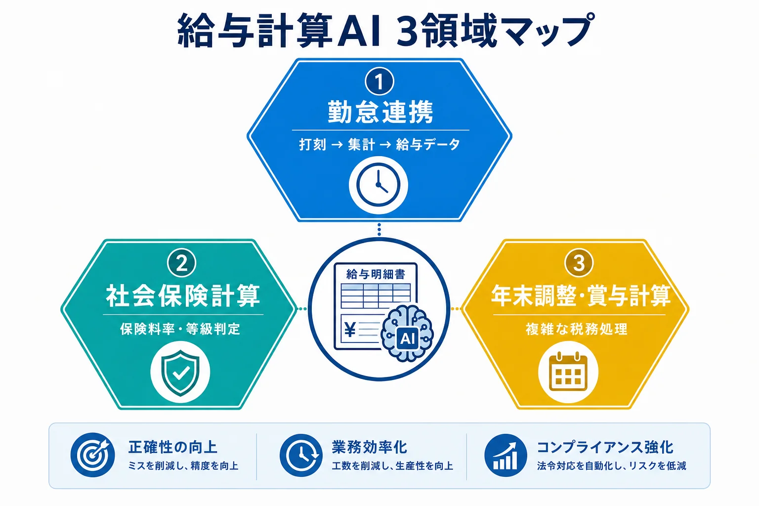 diagram-1（給与計算AI 3領域マップ・配置: 1章末尾） - 給与計算 AI 自動化