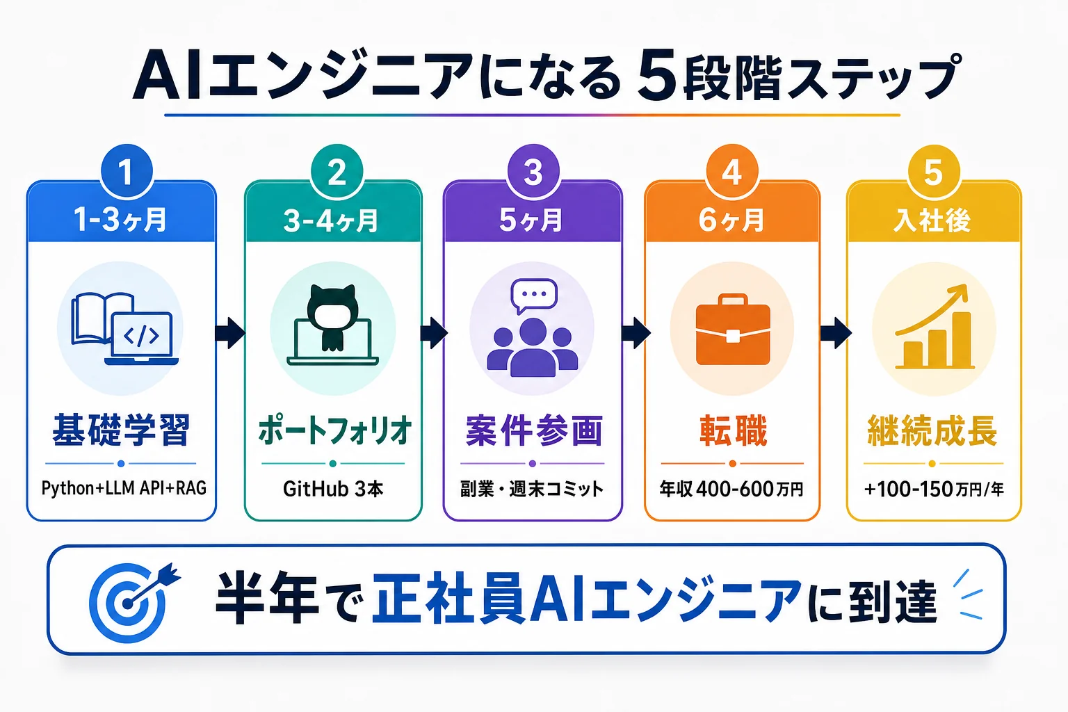 diagram-1（5段階ステップ・配置: 1章末尾） - AIエンジニア なるには