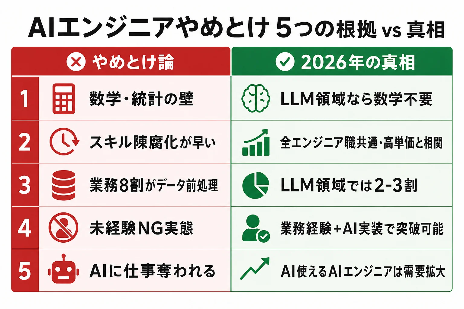 diagram-1(5つの根拠・真相比較・配置: 2章末尾) - AIエンジニア やめとけ