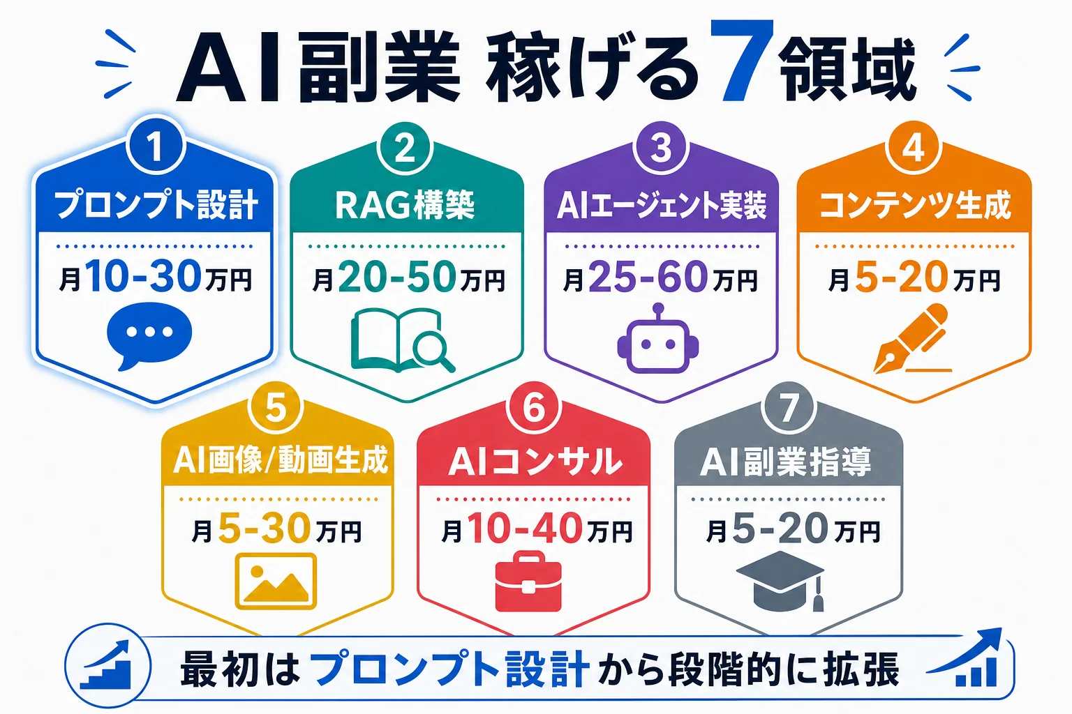 diagram-1（7領域マップ・配置: 1章末尾） - AI 副業