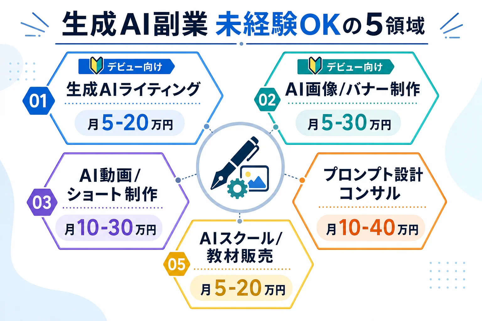 diagram-1（5領域マップ・配置: 1章末尾） - 生成AI 副業
