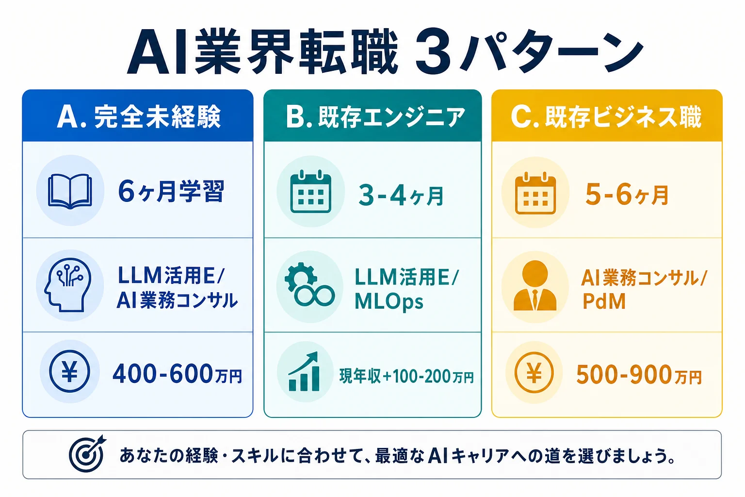 diagram-1（3パターン分類・配置: 1章末尾） - AI 転職