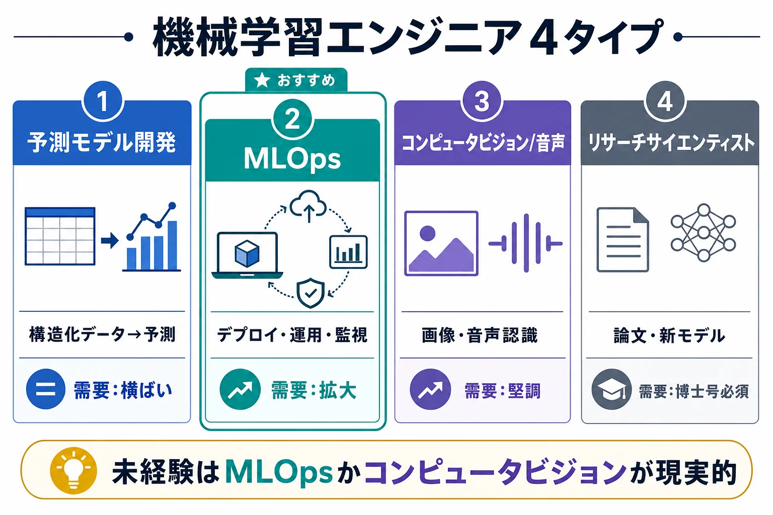 diagram-1（4タイプマップ・配置: 1章末尾） - 機械学習エンジニア