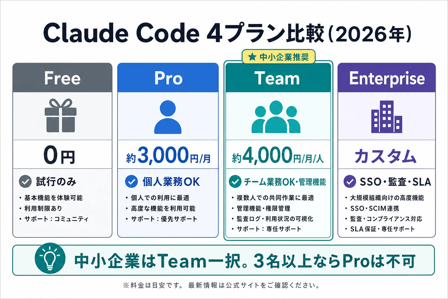 diagram-1（4プラン比較表・配置: 3章末尾） - Claude Code 料金