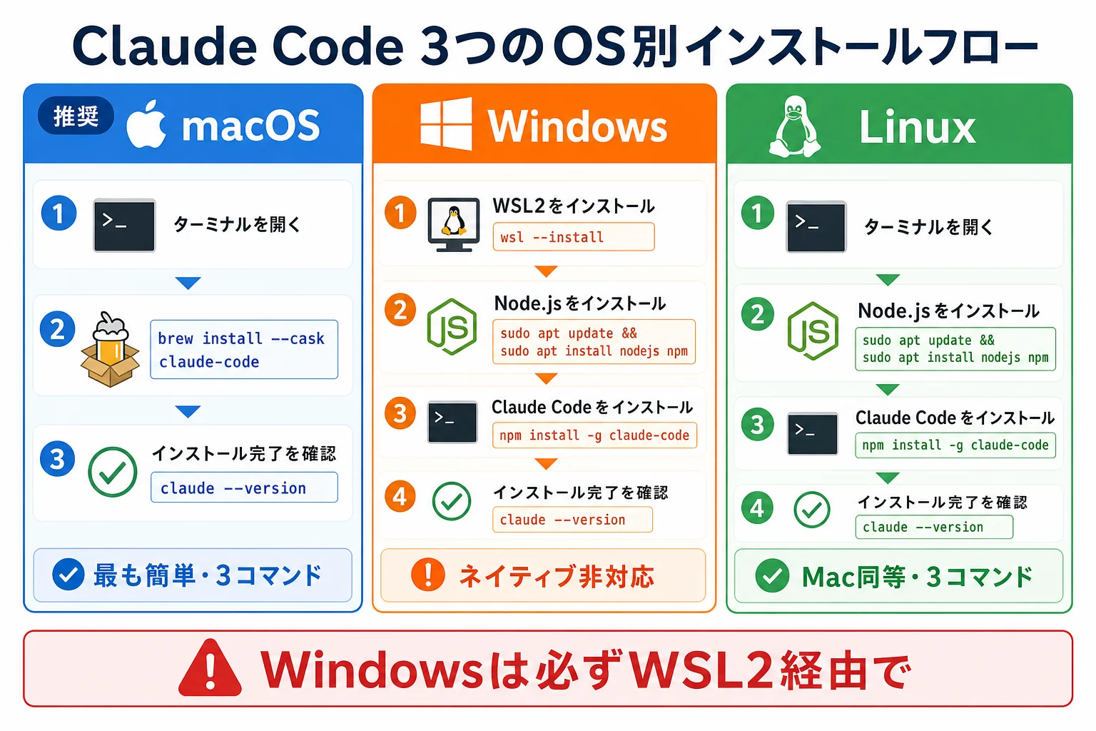 diagram-1（3OS別インストールフロー・配置: OS別章末尾） - Claude Code Install
