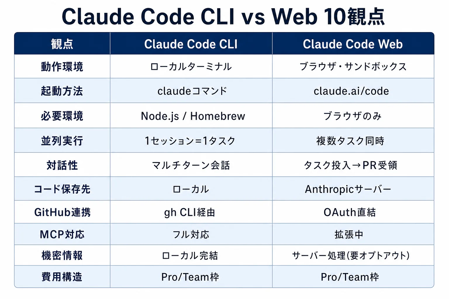 diagram-1（10観点比較表・配置: 1章末尾） - Claude Code Web