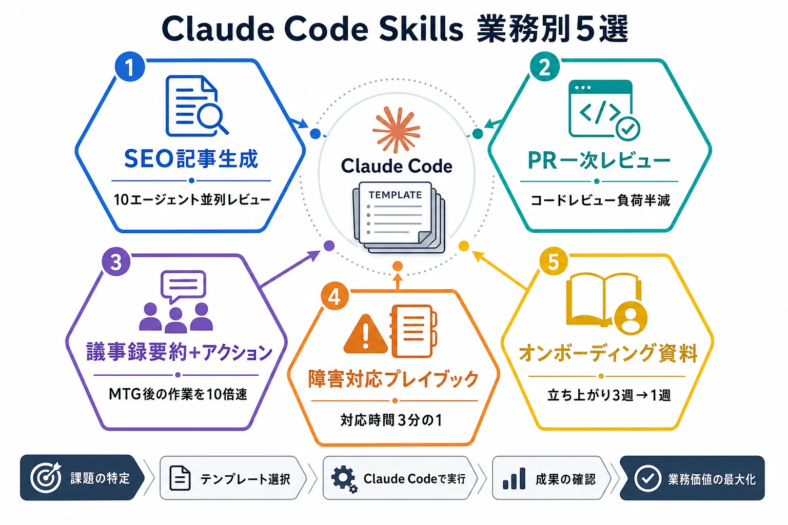 diagram-1（業務別Skill 5選マップ・配置: 2章末尾） - Claude Code Skills