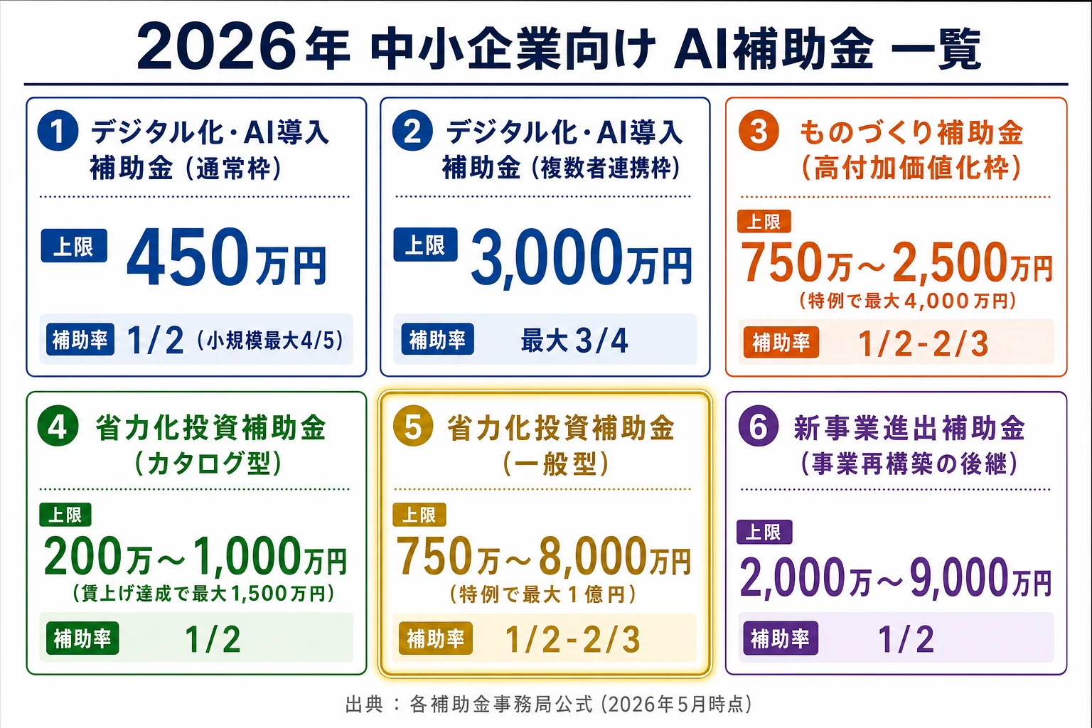 2026年AI補助金 一覧マトリクス図（H2「2.」直下） - ai 補助金