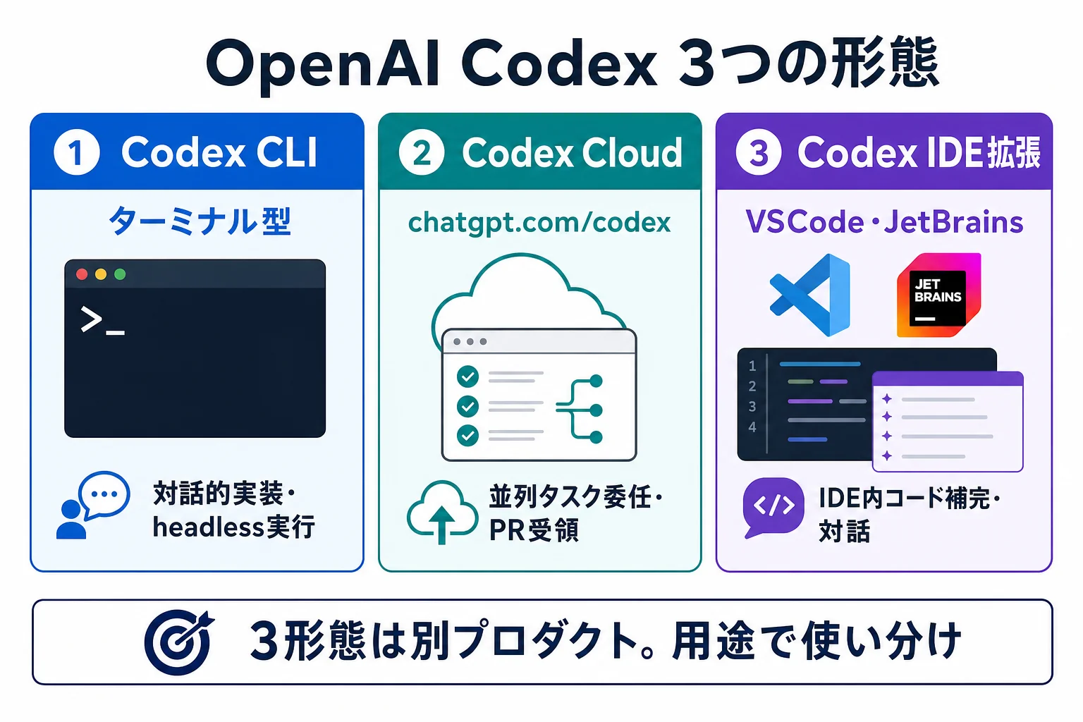diagram-1（3形態マップ・配置: 1章末尾） - OpenAI Codex