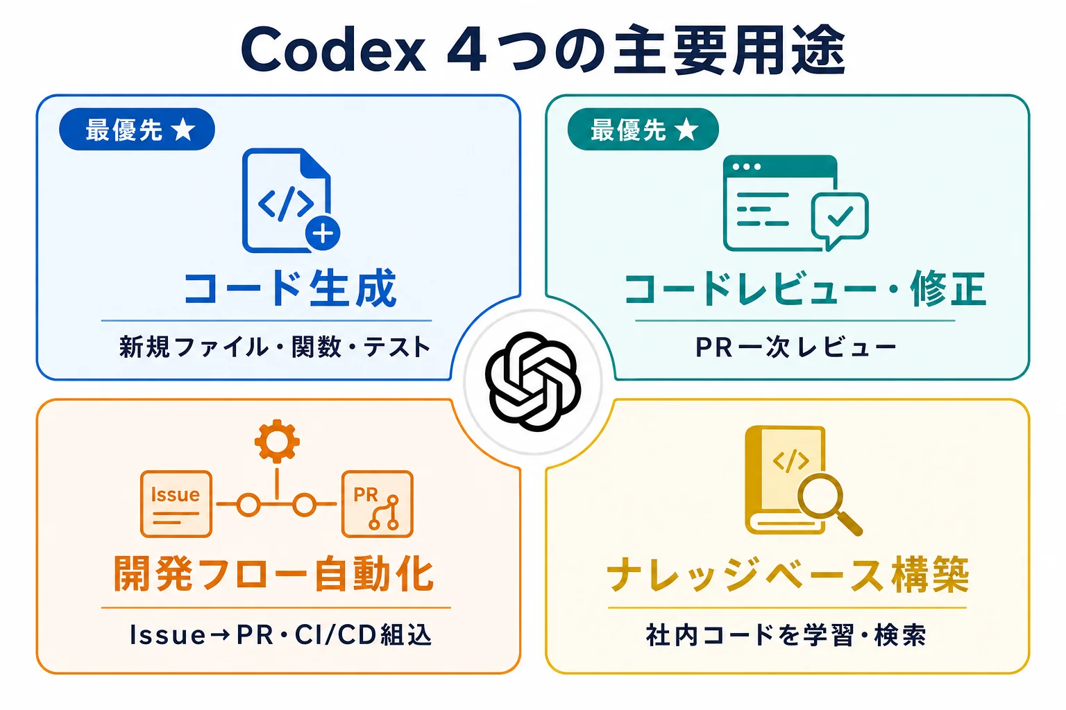 diagram-1（4つの主要用途・配置: 用途章末尾） - Codexとは