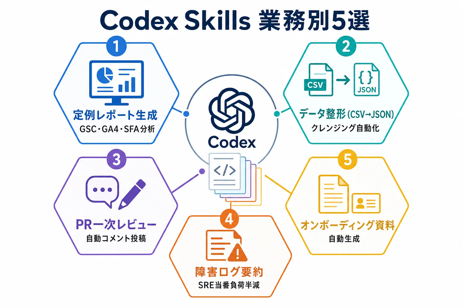 diagram-1（業務別Skill 5選マップ・配置: 2章末尾） - Codex Skills