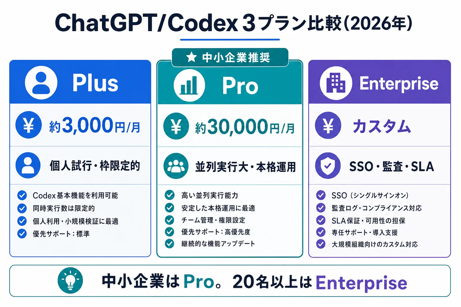 diagram-1（3プラン比較・配置: 3章末尾） - Codex 料金