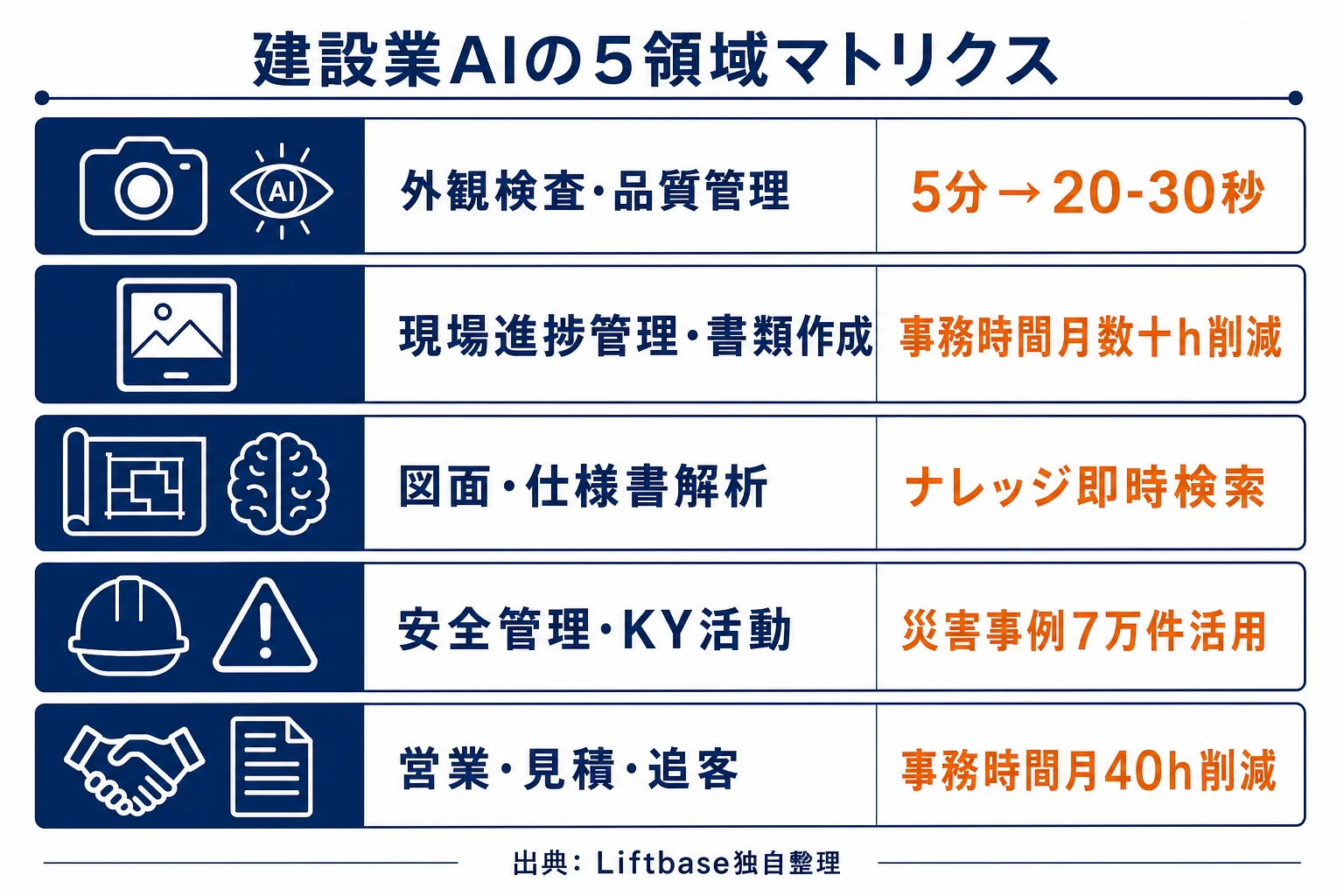 業務領域別マトリクス図 - 建設業 ai