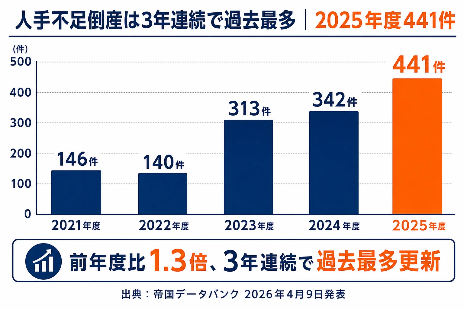 人手不足統計グラフ：人手不足倒産の推移 - 人手不足 AI 解決策
