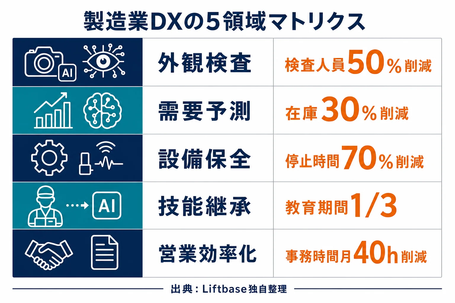 業務領域別マトリクス図 - 製造業 DX 事例