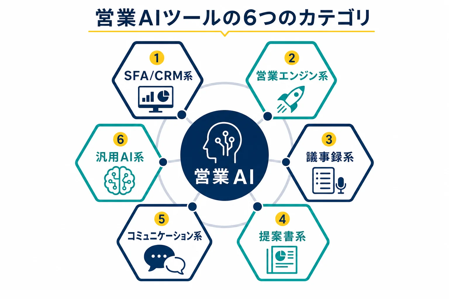 6カテゴリ全体図（placeholder-category-overview.png） - 営業 ai