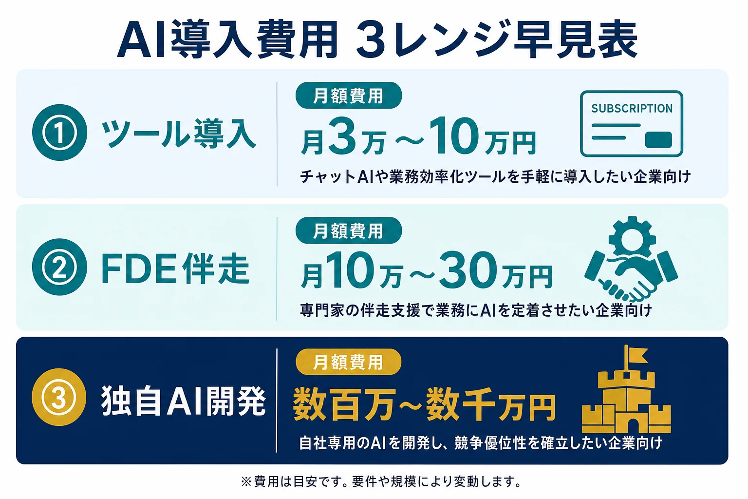 費用レンジ早見表（マトリクス図） - ai 導入 費用