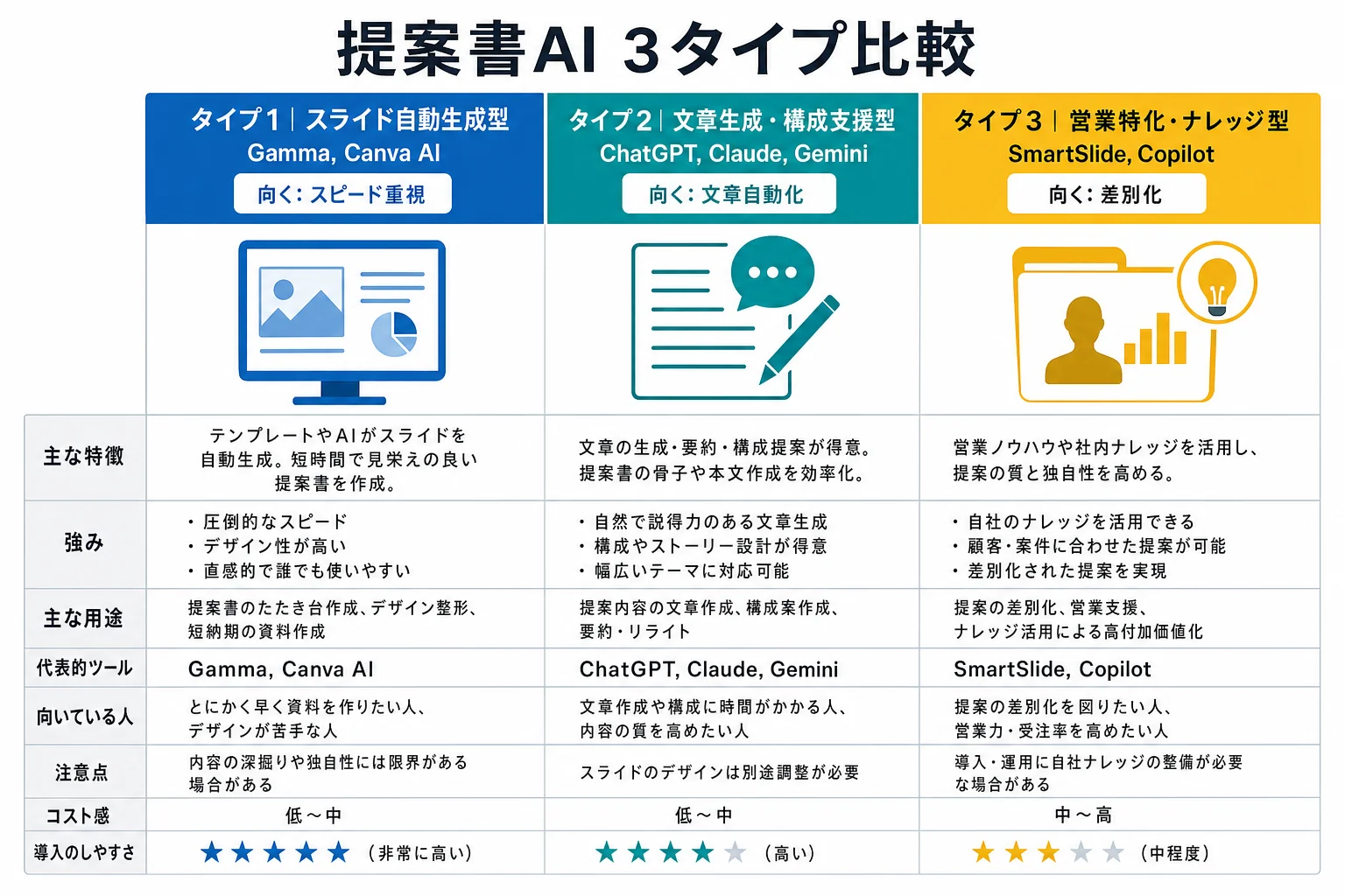 diagram-2（提案書AI 3タイプ比較表） - 提案書 ai