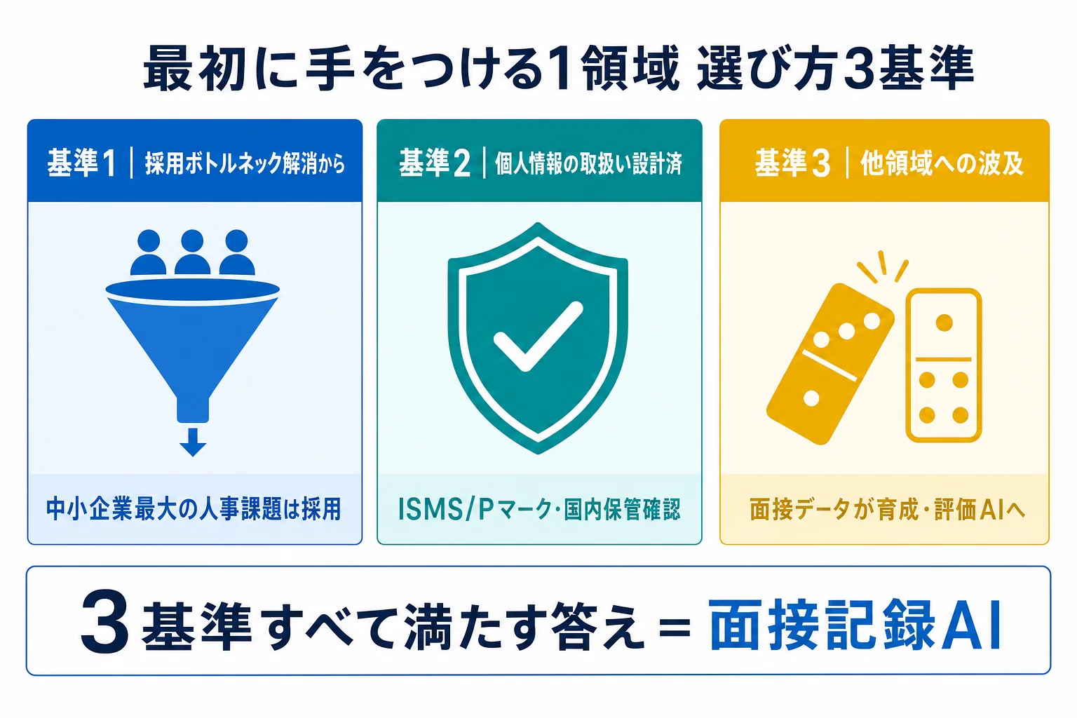diagram-2(最初の1領域選定3基準・配置: 2章末尾) - 人事 AI 活用
