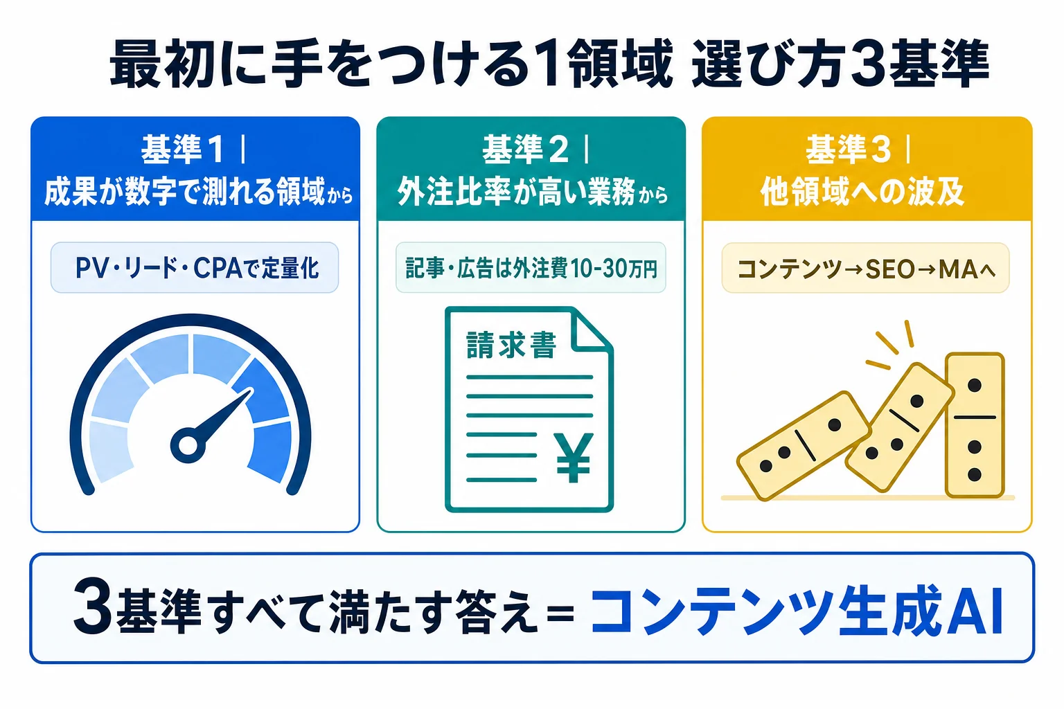 diagram-2（最初の1領域選定3基準・配置: 2章末尾） - マーケティング 自動化 AI