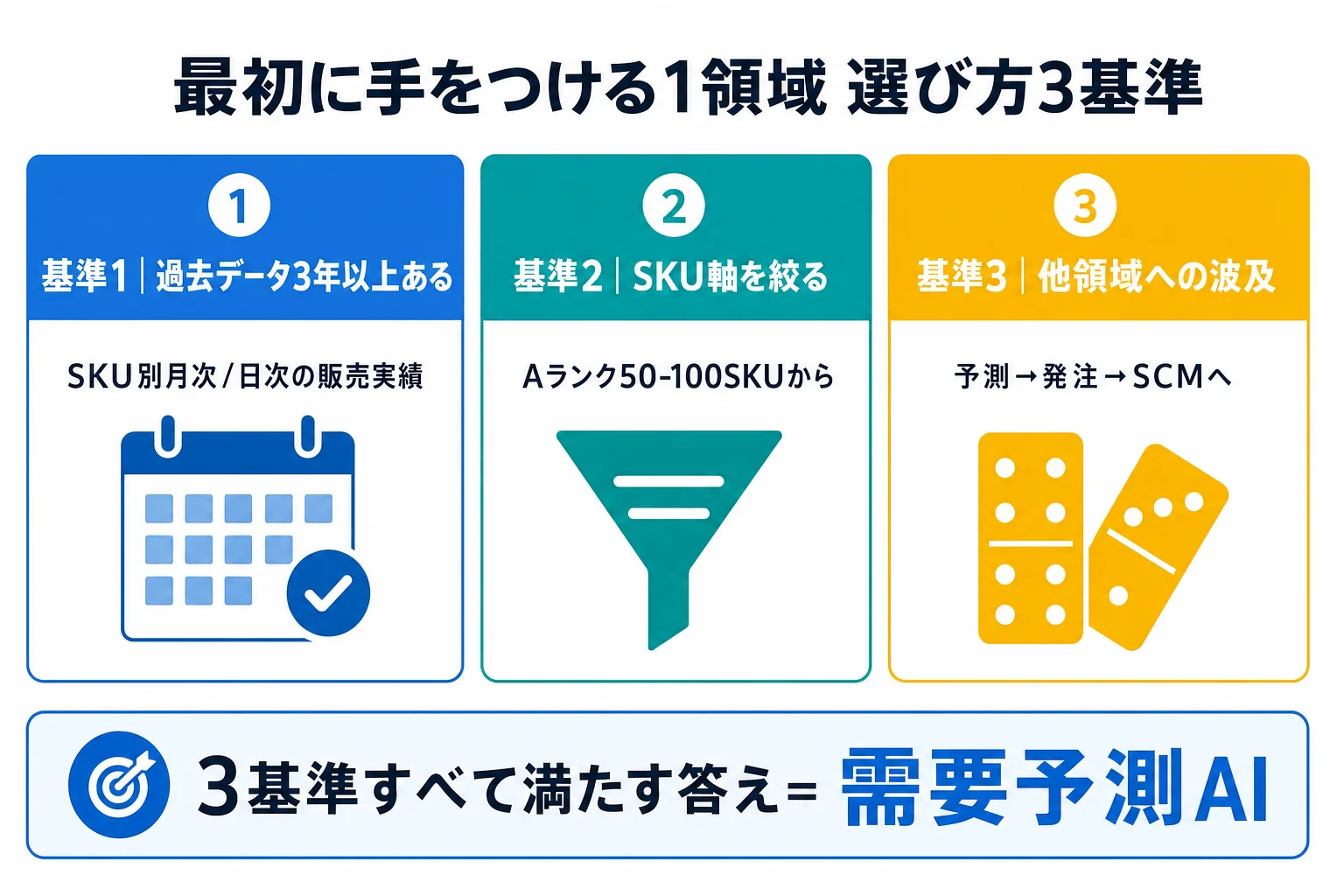 diagram-2（最初の1領域選定3基準・配置: 2章末尾） - 在庫管理 AI 中小企業