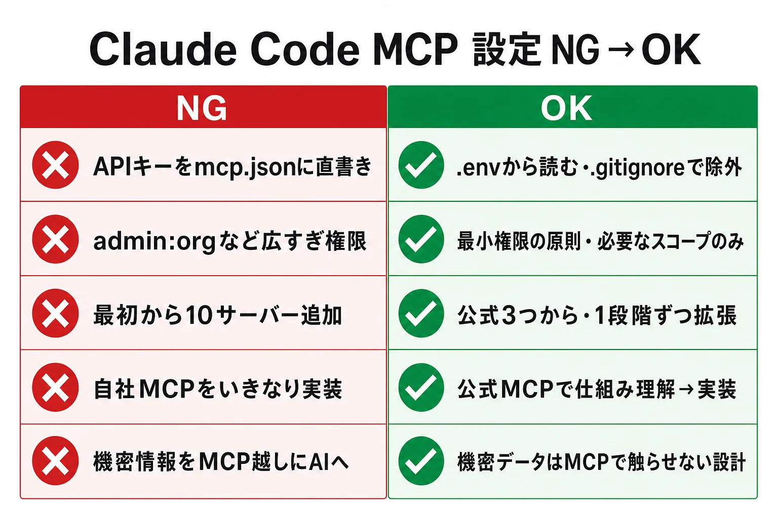 diagram-2（MCP設定 NG/OK比較・配置: 罠セクション末尾） - Claude Code MCP 設定