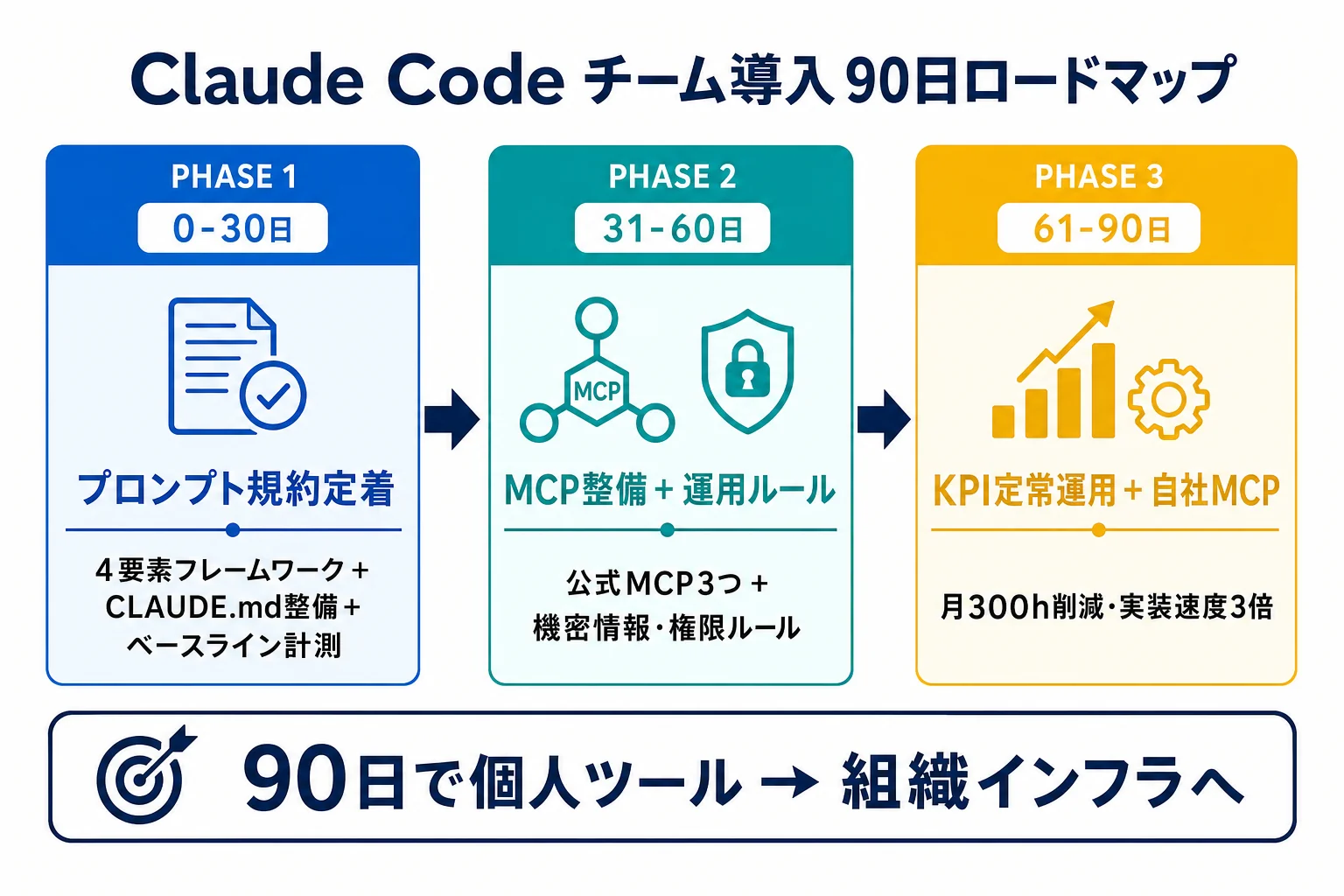 flow-1（90日ロードマップ・配置: 6章末尾） - Claude Code チーム 導入