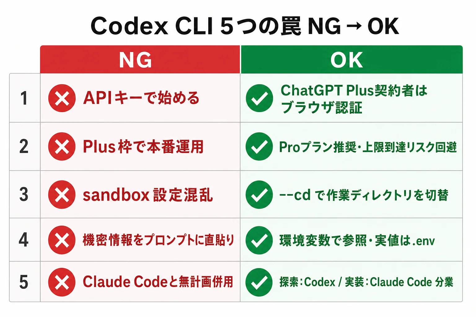 diagram-2（NG/OK 5つの罠・配置: 罠セクション末尾） - Codex CLI 始め方
