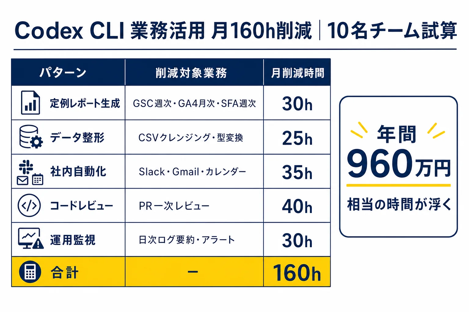 diagram-2（月160h削減 試算表・配置: 試算章末尾） - Codex CLI 業務 活用