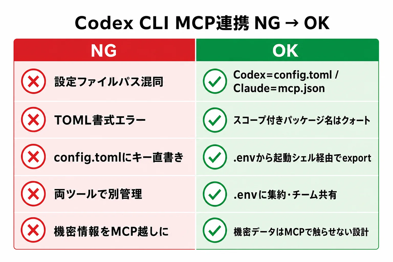 diagram-2（NG/OK 5つの罠・配置: 罠章末尾） - Codex CLI MCP