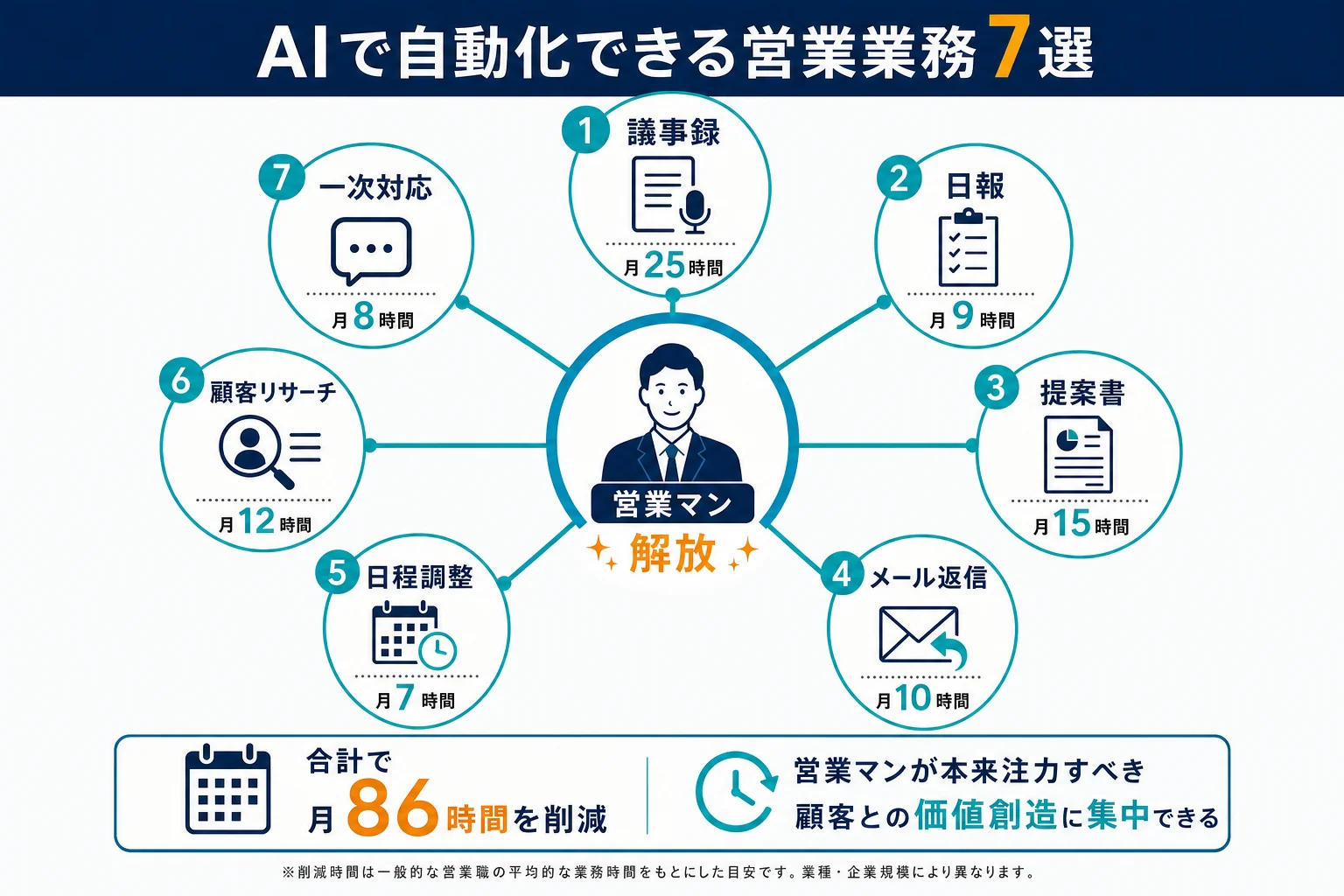 AI化できる7業務マップ（記事3章内） - 営業 自動化