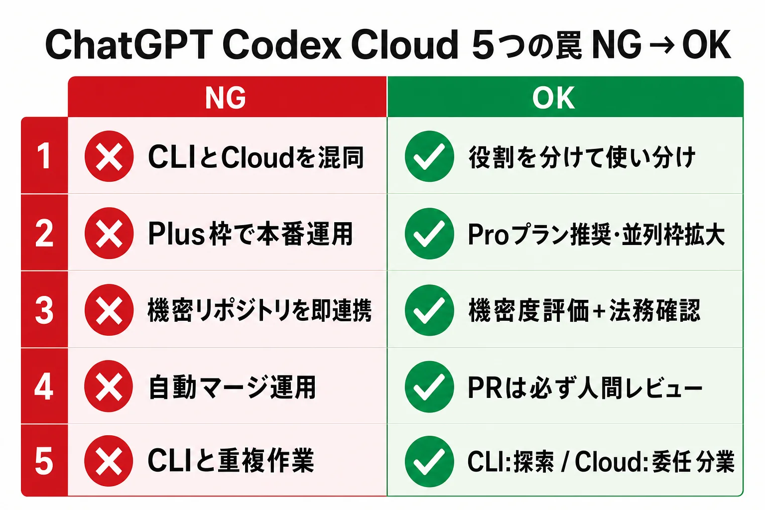diagram-2（NG/OK 5つの罠・配置: 罠章末尾） - ChatGPT Codex 使い方